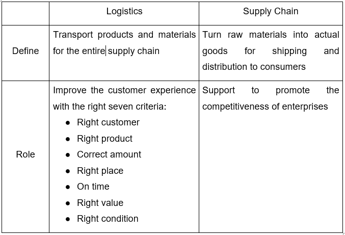 WHAT IS SUPPLY CHAIN MANAGEMENT AND LOGISTICS INDUSTRY?